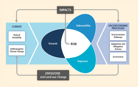 Trade and relations among states are also important for understanding the risks of climate change at regional scales.