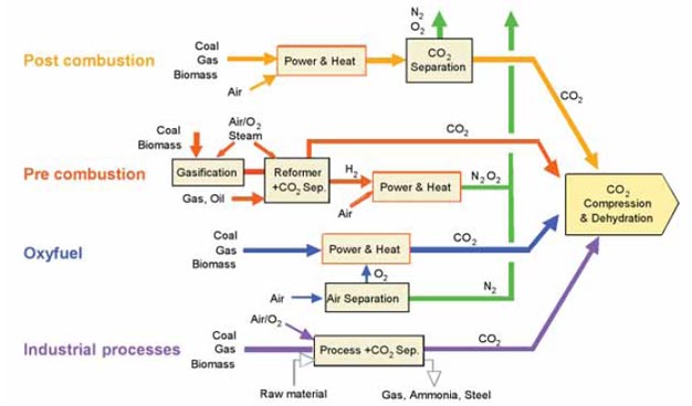 CO2 capture processes