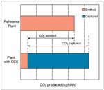 CO2 capture and energy needed