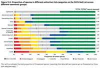 Proportion of species in different extinction risk categories on the IUCN Red List across different taxonomis groups