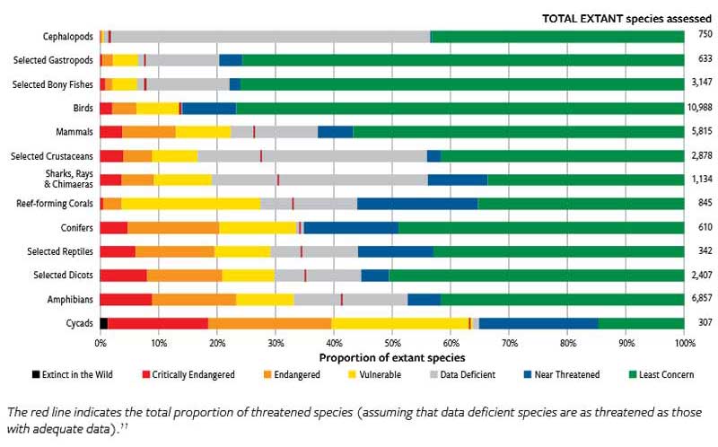 Figure 12.2 Proportion of species in different extinction risk categories on the IUCN Red List across different taxonomic groups