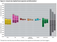 Annual rate of global forest expansion and deforestation