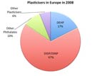 Consumption of plasticisers in Europe in 2008