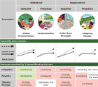 Key Desertification-related Findings of the MA Scenarios