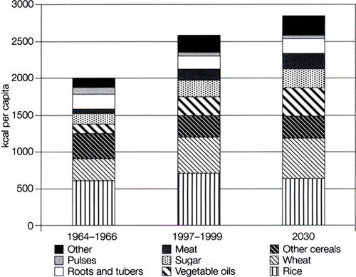 Calories from major commodities in developing countriet