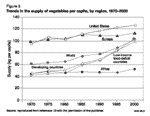 Trends in the supply of vegetables per capita