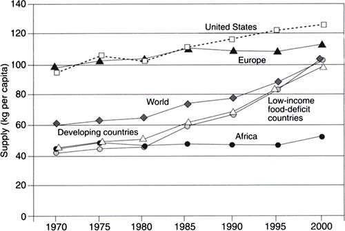  Trends in the supply of vegetables, by region, 1970-200
