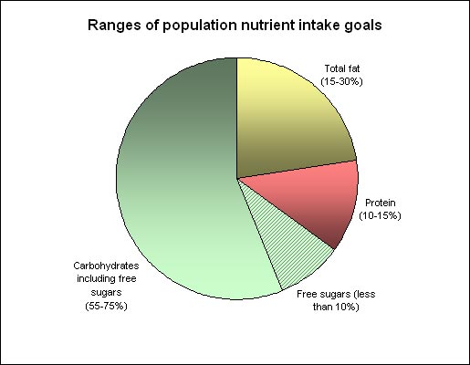 Ranges of population nutrient intake goals