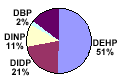  Consumption of main phthalates