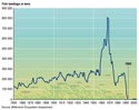 Collapse of the Newfoundland cod fishery