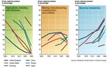 Changes in economic structure