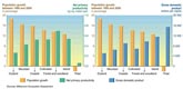 Population growth and GDP