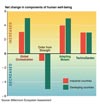 Human well-being in the Scenarios