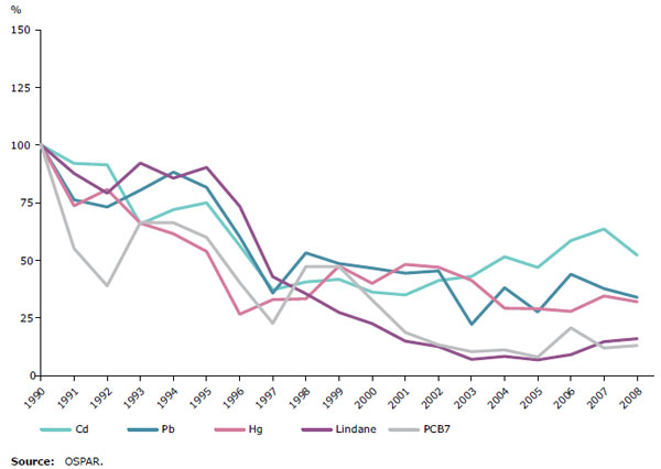 Input of hazardous substances (via riverine loads and direct discharges) into the North-East Atlantic during the period 1990 to 2008