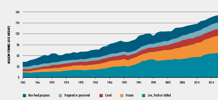 Utilization of world fisheries production