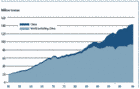 World capture and aquaculture production