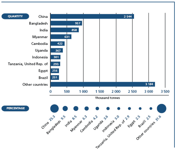 Inland capture fisheries: top ten producer countries in 2006