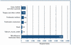 Inland fisheries by species