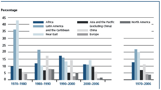World aquaculture production: change in growth by region since 1970