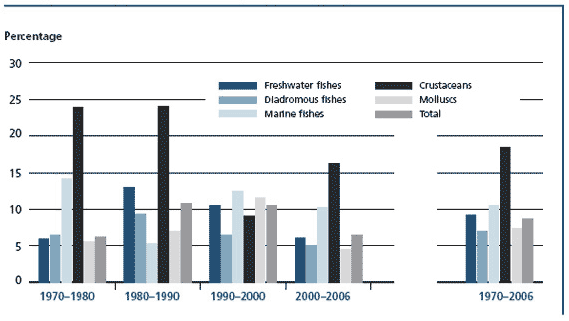 Trends in world aquaculture production: average annual growth rate for major species groups 1970-2006