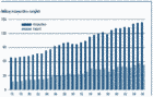 Production and exports