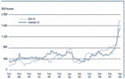 Fish oil and soybean oil prices