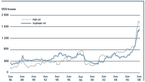Fish oil and soybean oil prices in the Netherlands