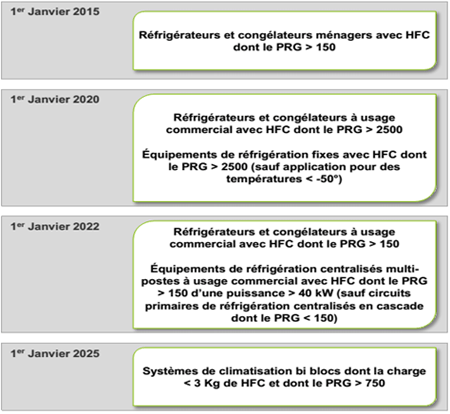 Provisional calendar of bans foreseen by the new E.U. F-Gas Regulation