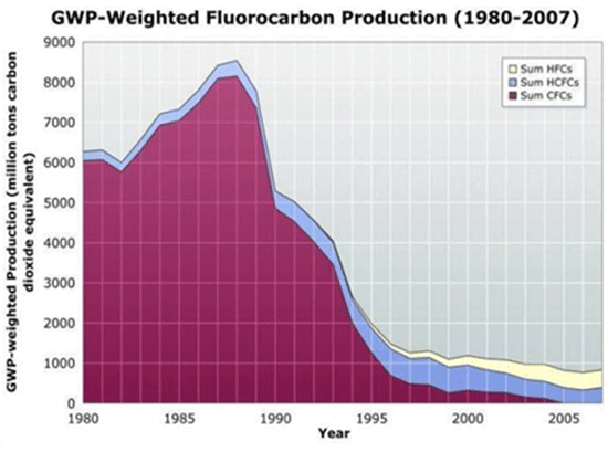 GWP-Weighted Fluorocarbon Production (1980-2007)