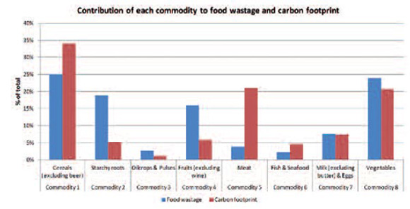 Contribution of each commodity to food wastage and carbon
										footprint