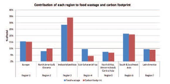 Contribution of each region to food wastage and carbon
										footprint