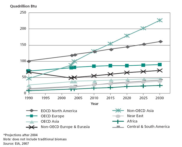 Total marketed energy consumption for OECD and non-OECD countries