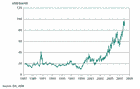 Europe Brent Spot Price FOB, 1987–2008
