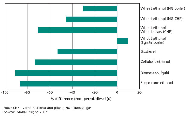 Comparison of greenhouse gas emissions from biofuels