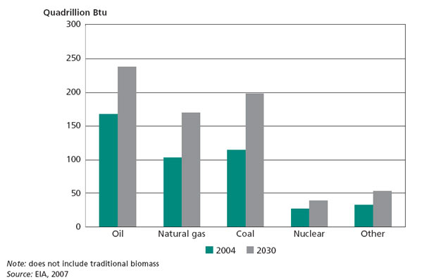 Total global energy consumption in 2004 and projected for 2030