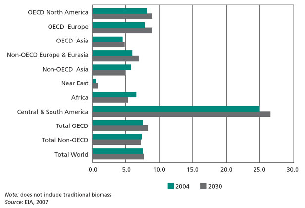 Percentage of renewable energy