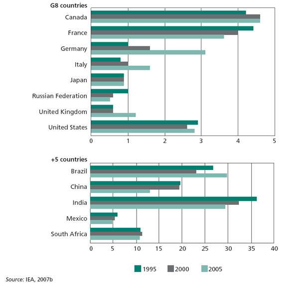 Percentage primary energy supply from bioenergy