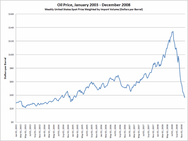 Price of oil (2003-2008)