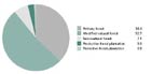 Figure 2.9: Forest characteristics 2005