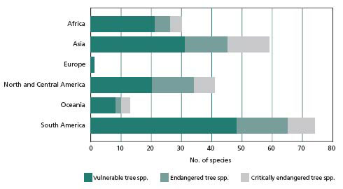 Average number of threatened tree species by region