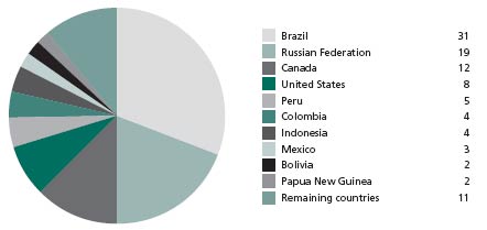 Ten countries with the largest area of primary forest 2005