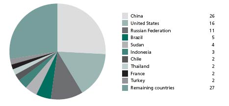 Ten countries with largest area of productive forest plantations 2005