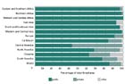 Figure 7.7: Ownership of forests by subregion
                                        2000