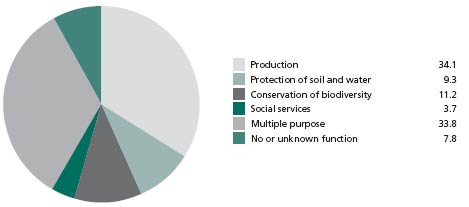 Designated functions of forests globally 2005  