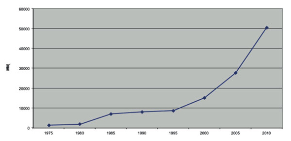  Worldwide growth of installed geothermal direct use capacity