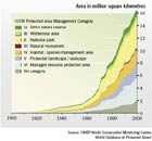 Trends in terrestrial surface under protected areas