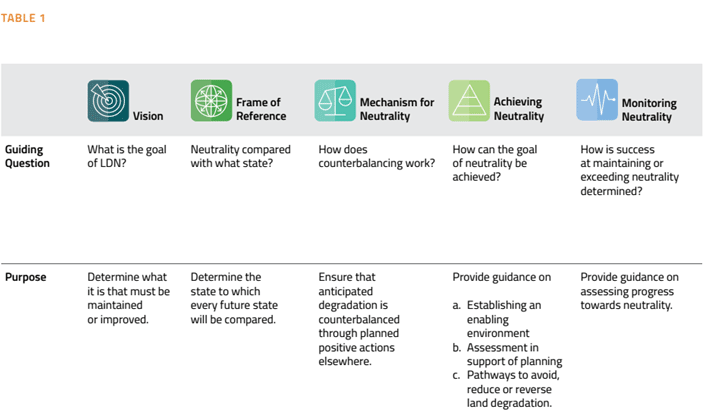 The key modules of the scientific conceptual framework for LDN