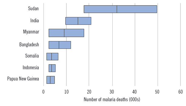 Seven countries estimated to have 90% of malaria deaths in regions other than
                    Africa