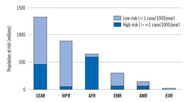 Number of people estimated to be at low and high risk of malaria, by WHO
                    Region, 2006