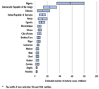 Countries estimated to have 90% of malaria cases in the WHO African Region (2006)